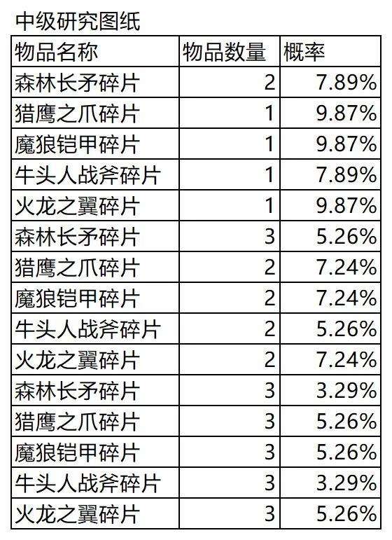 游戏内道具获得概率公告