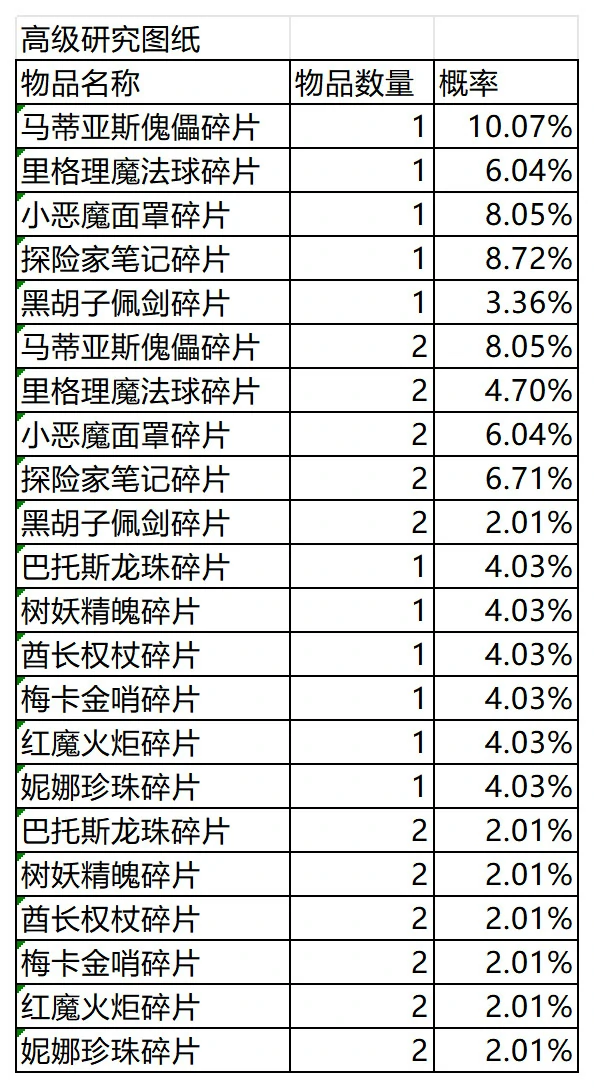 游戏内道具获得概率公告