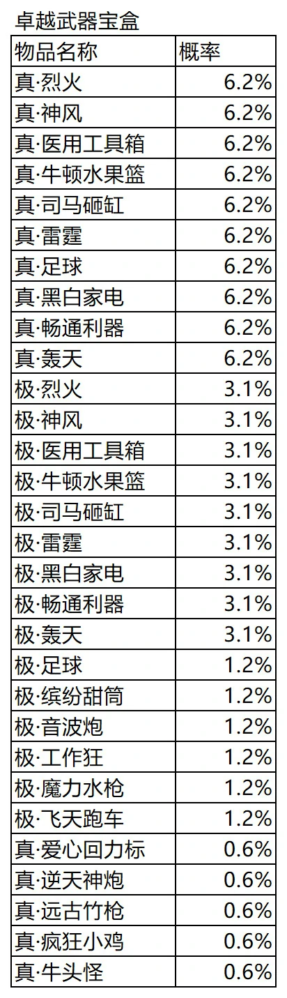 游戏内道具获得概率公告