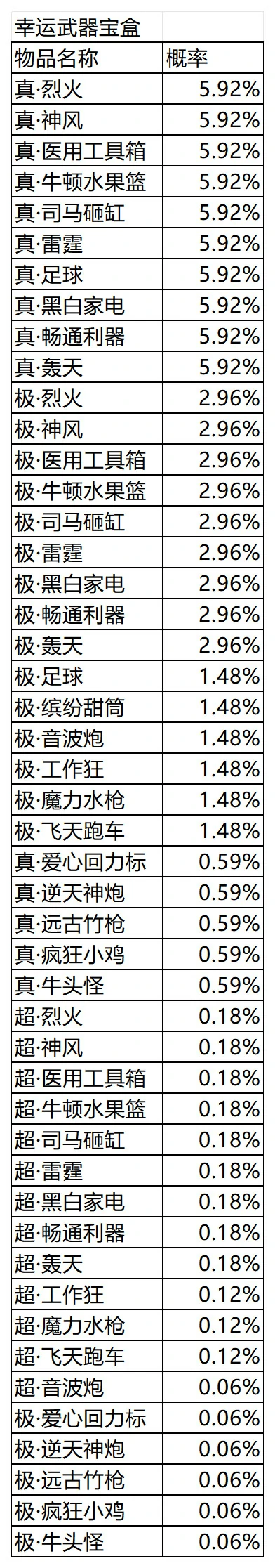 游戏内道具获得概率公告