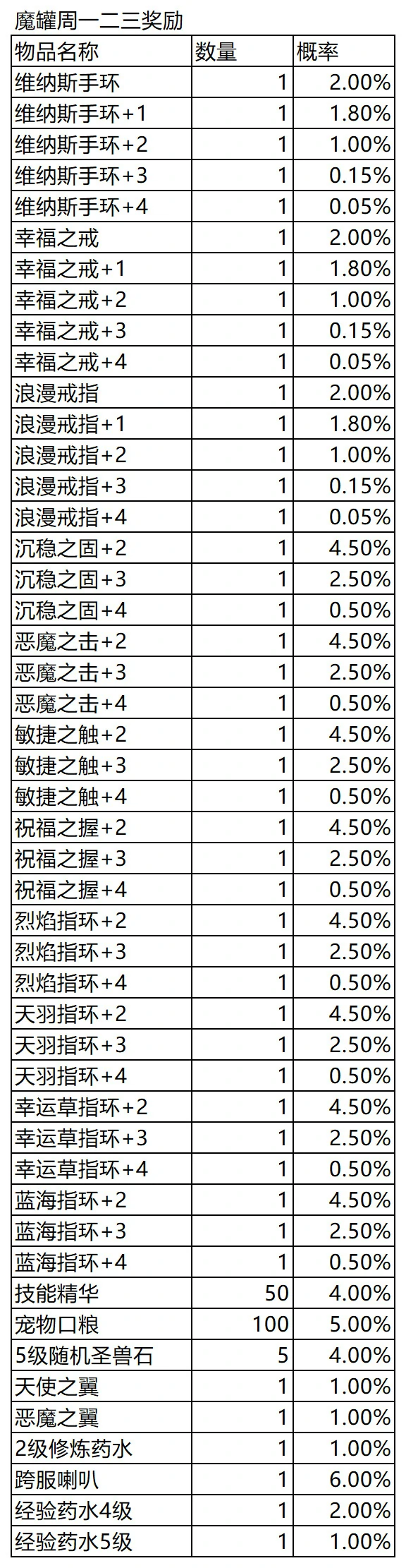 游戏内道具获得概率公告