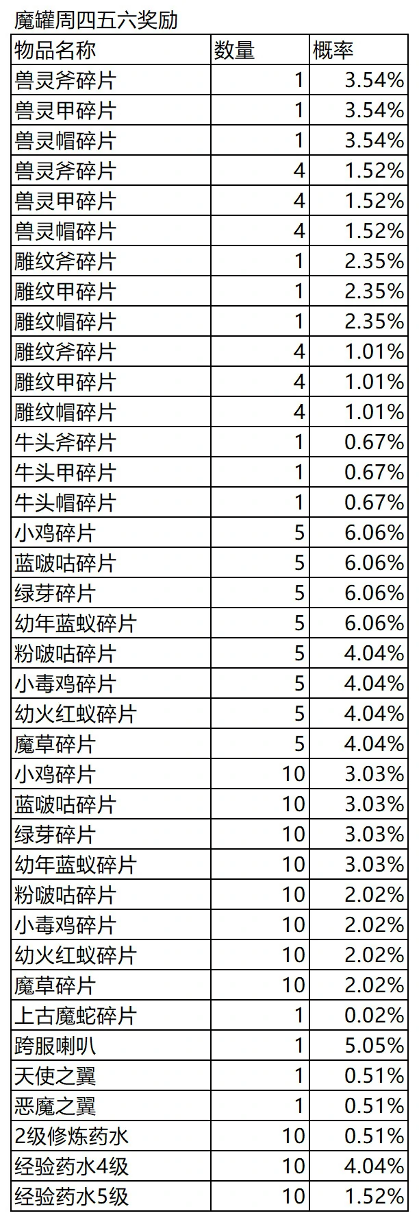 游戏内道具获得概率公告