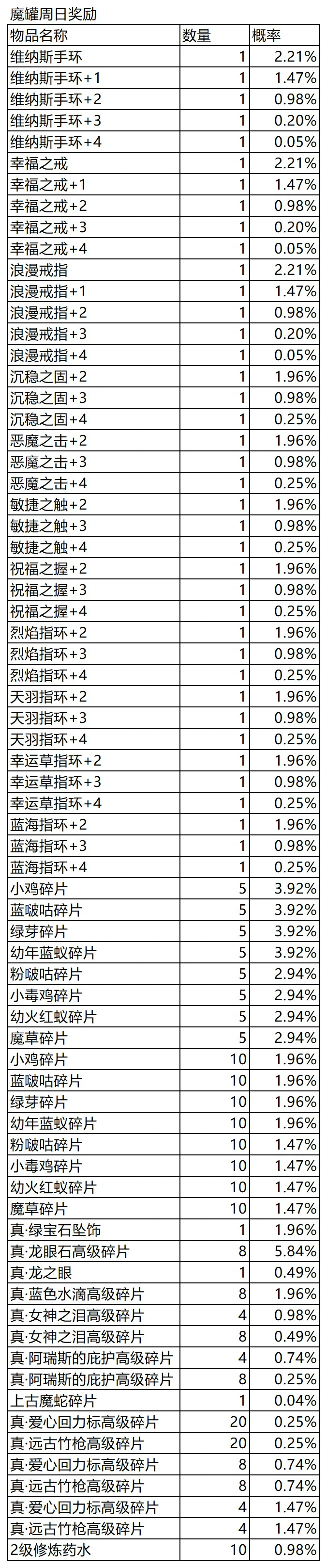 游戏内道具获得概率公告