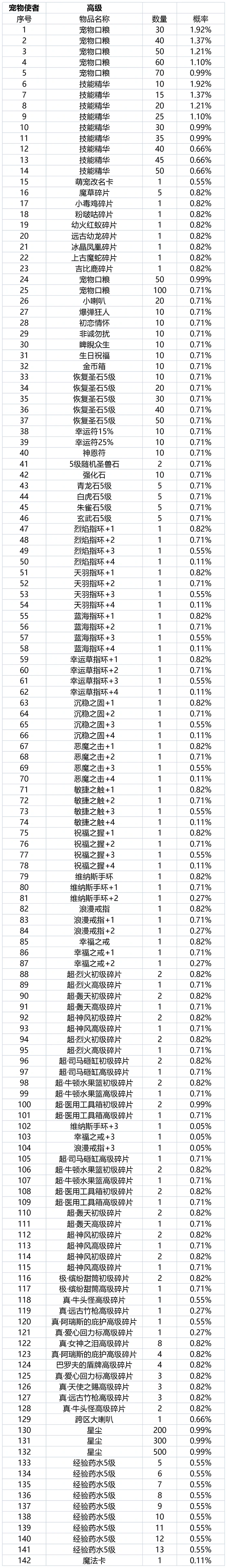 珍宝阁抽取概率公告