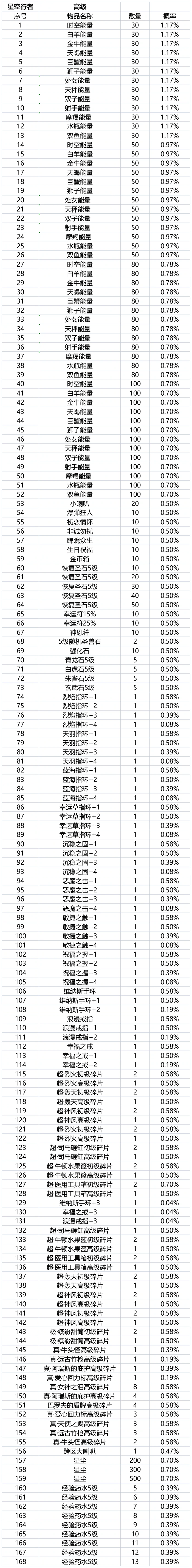 珍宝阁抽取概率公告