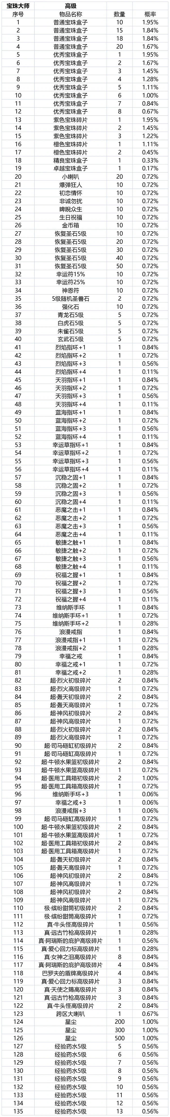珍宝阁抽取概率公告