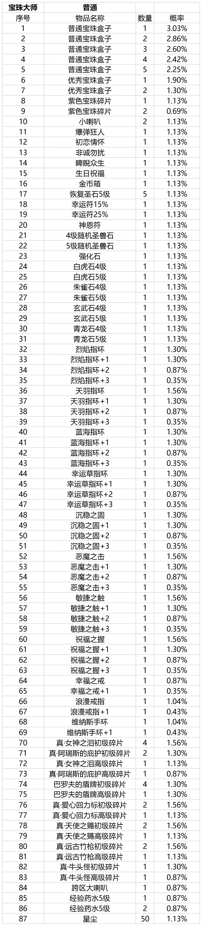 珍宝阁抽取概率公告