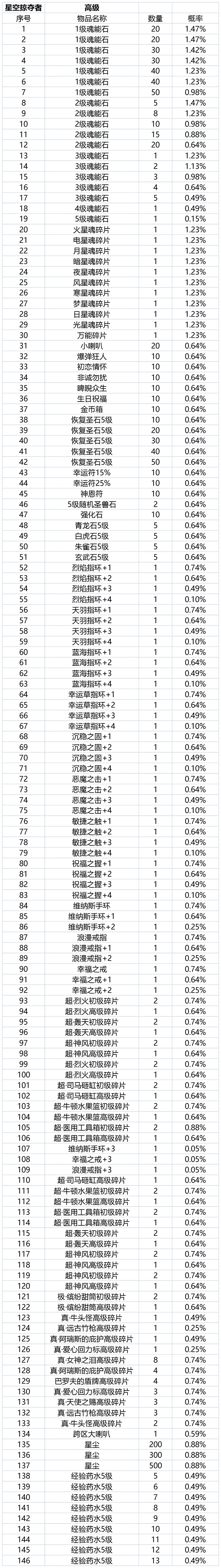珍宝阁抽取概率公告