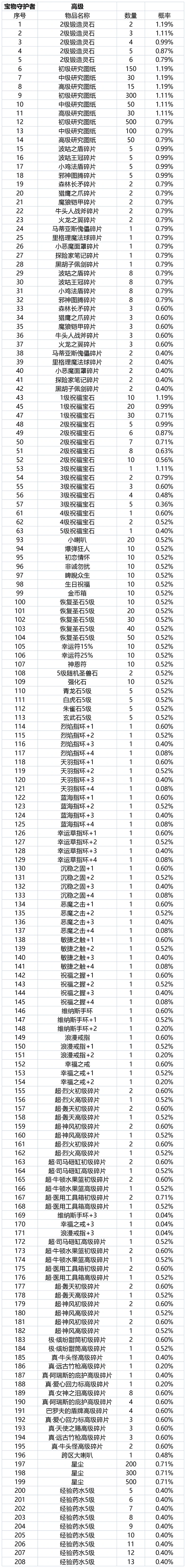 珍宝阁抽取概率公告