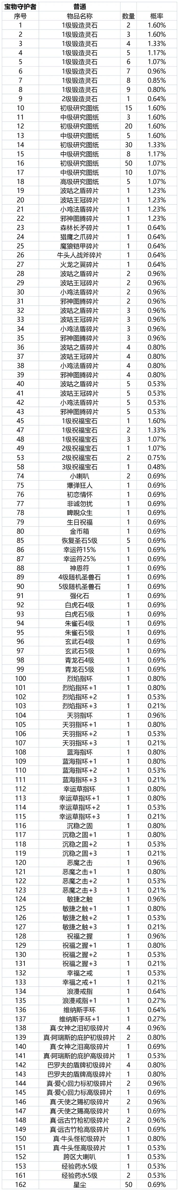 珍宝阁抽取概率公告