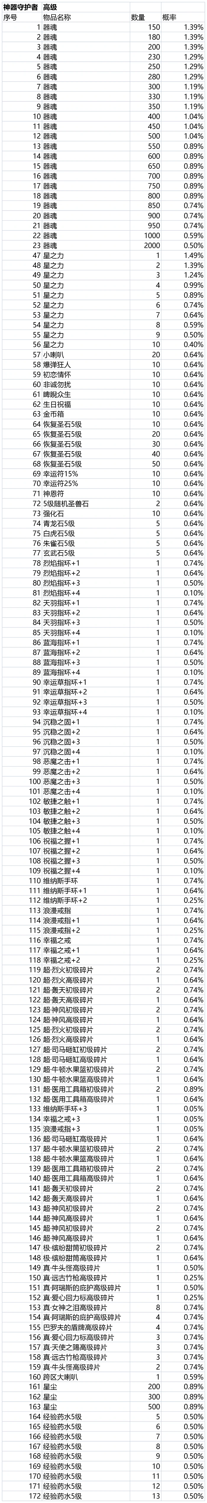 珍宝阁抽取概率公告