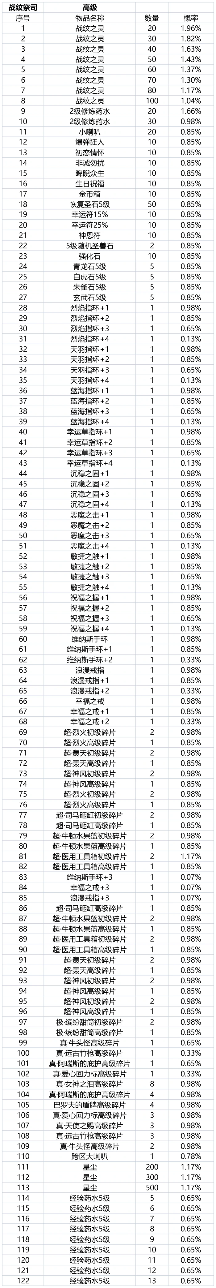 珍宝阁抽取概率公告