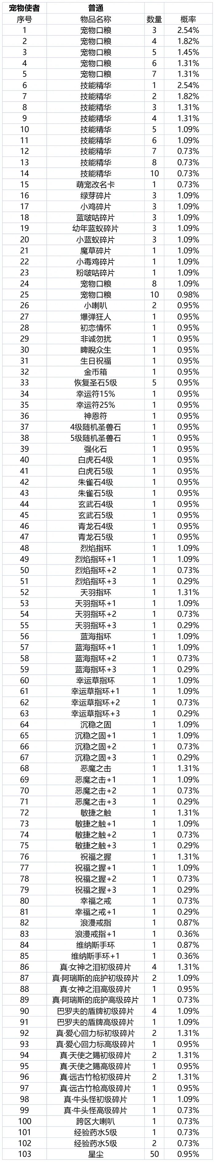 珍宝阁抽取概率公告