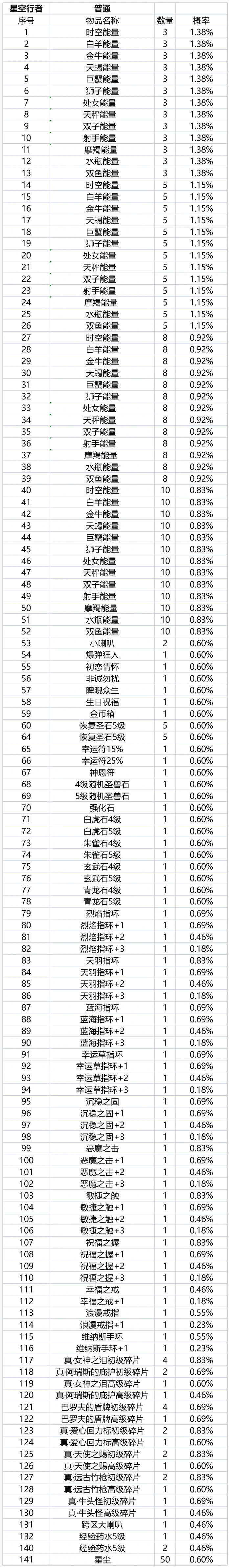 珍宝阁抽取概率公告