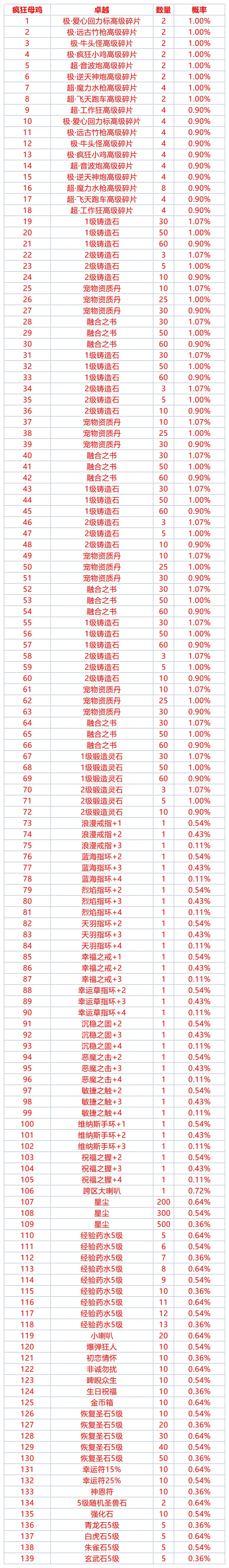 珍宝阁抽取概率公告