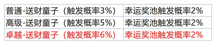珍宝阁抽取概率公告