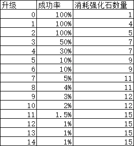 强化概率公告