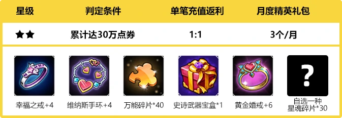 累计达30万点劵