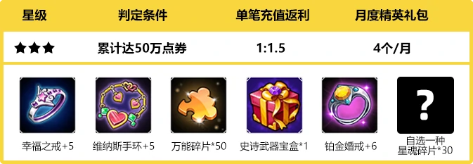累计达50万点劵