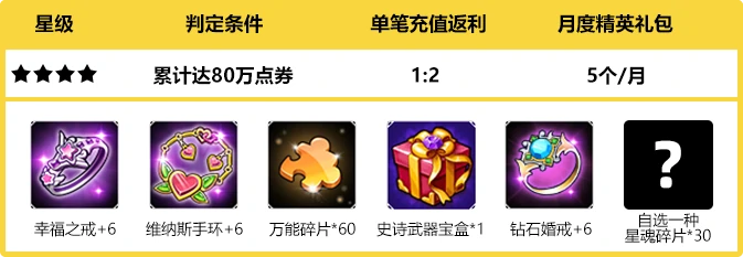 累计达80万点劵